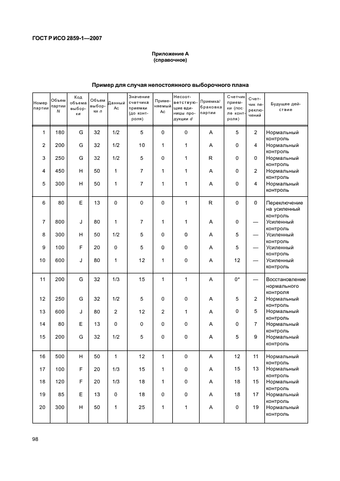 ГОСТ Р ИСО 2859-1-2007