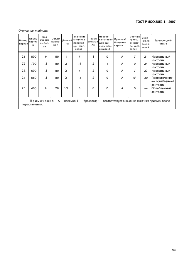 ГОСТ Р ИСО 2859-1-2007