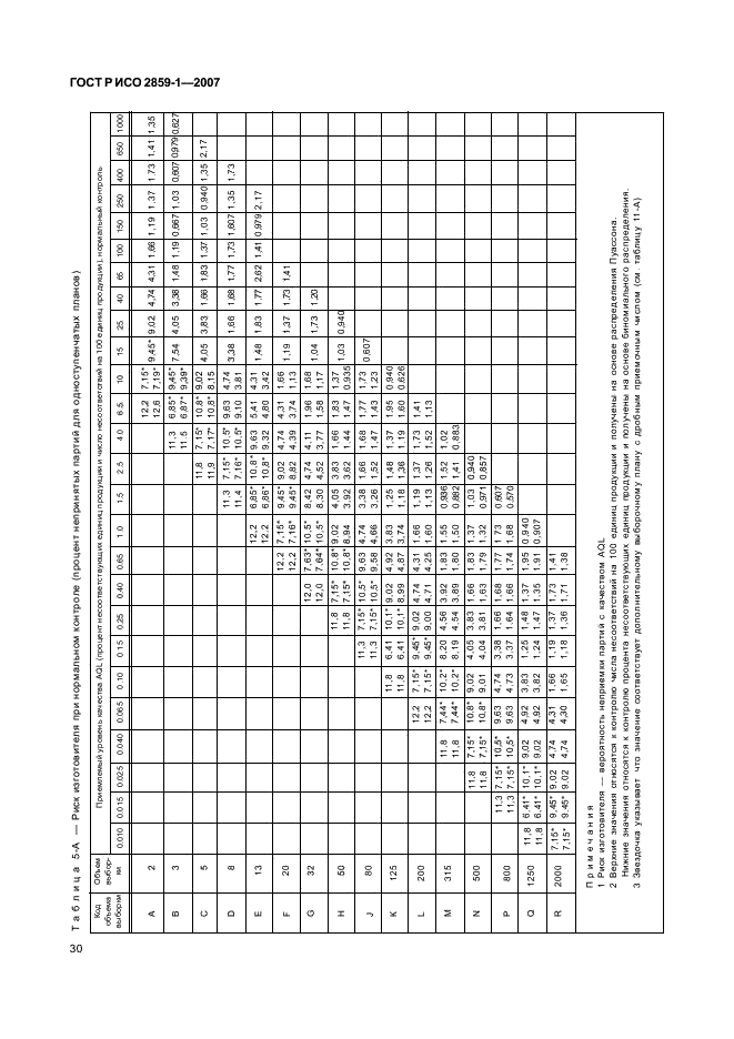 ГОСТ Р ИСО 2859-1-2007