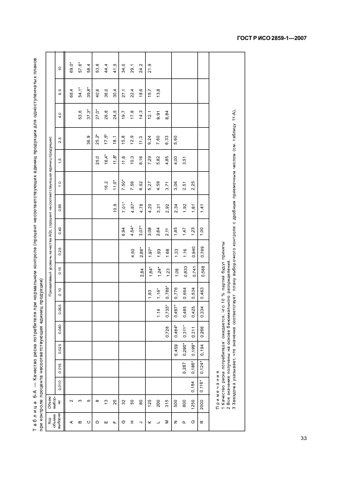 ГОСТ Р ИСО 2859-1-2007