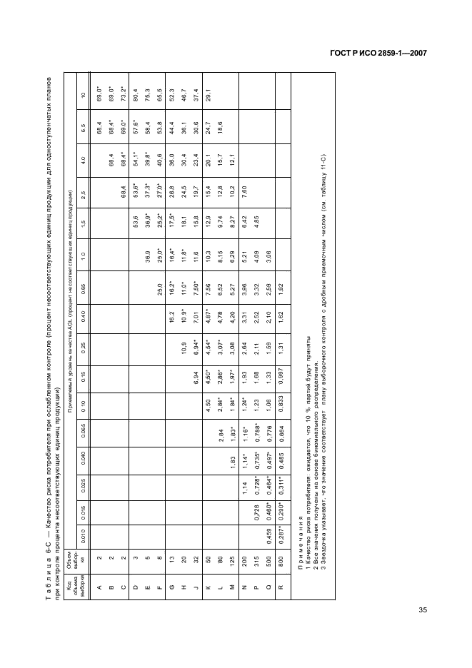 ГОСТ Р ИСО 2859-1-2007