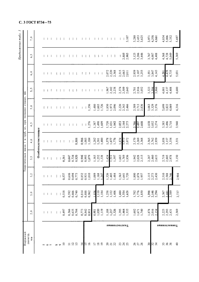 ГОСТ 8734-75