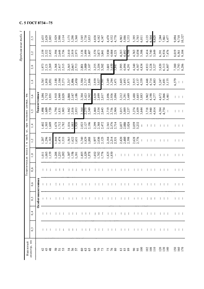 ГОСТ 8734-75