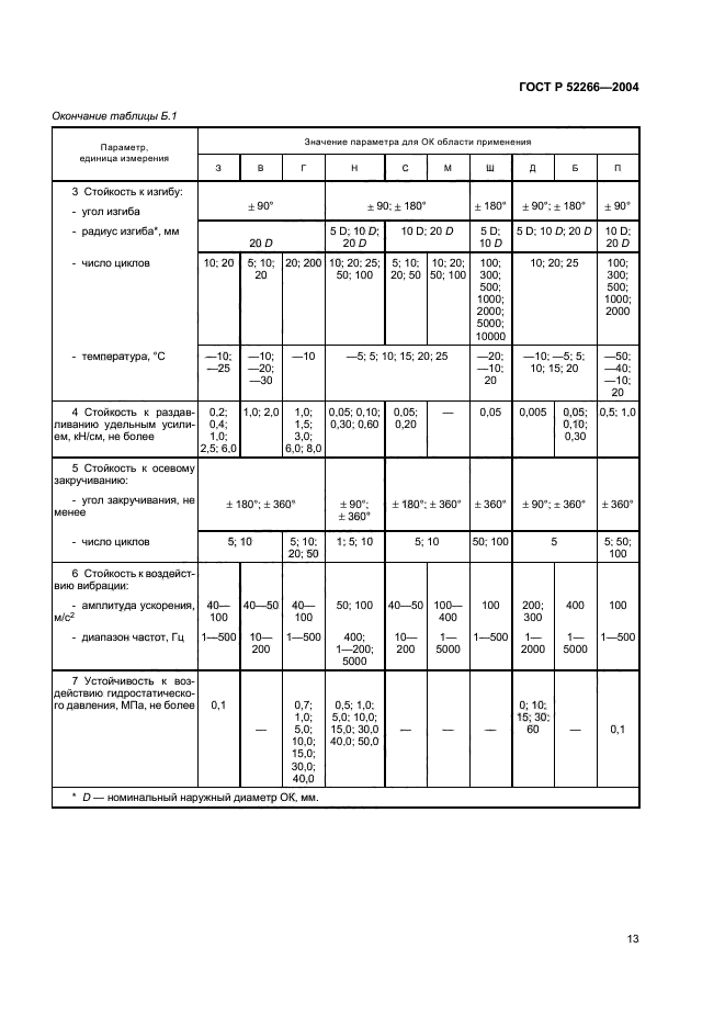 ГОСТ Р 52266-2004