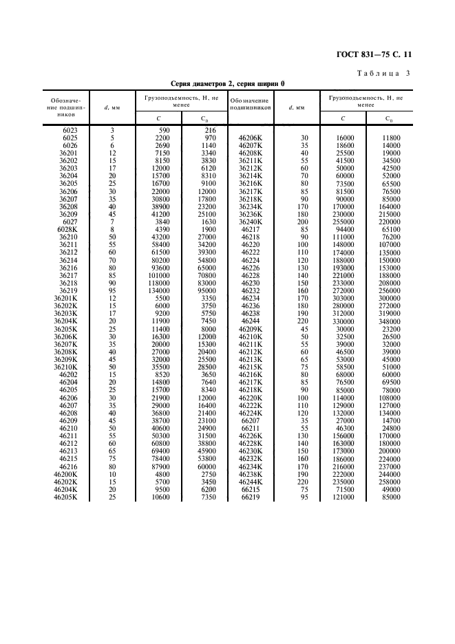 ГОСТ 831-75