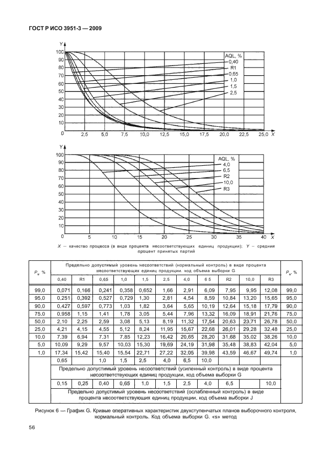 ГОСТ Р ИСО 3951-3-2009