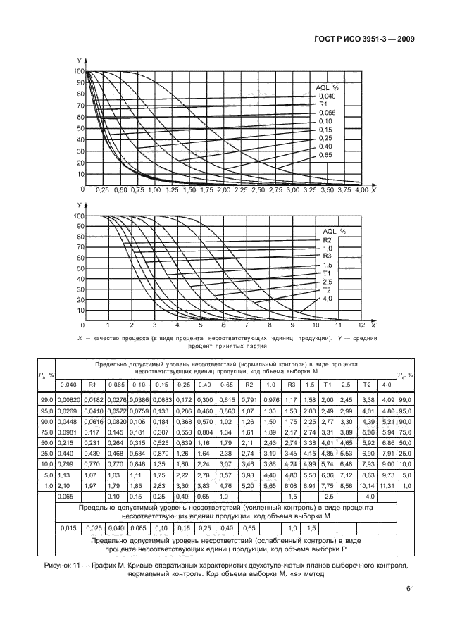 ГОСТ Р ИСО 3951-3-2009