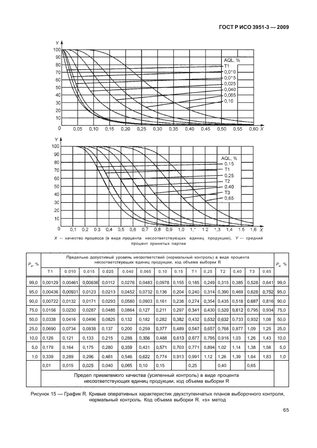 ГОСТ Р ИСО 3951-3-2009