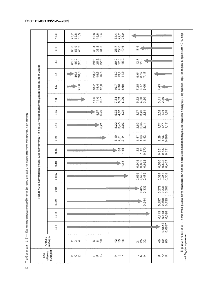 ГОСТ Р ИСО 3951-2-2009