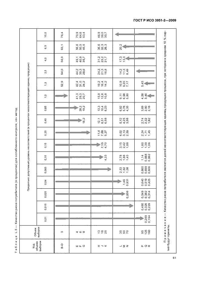 ГОСТ Р ИСО 3951-2-2009