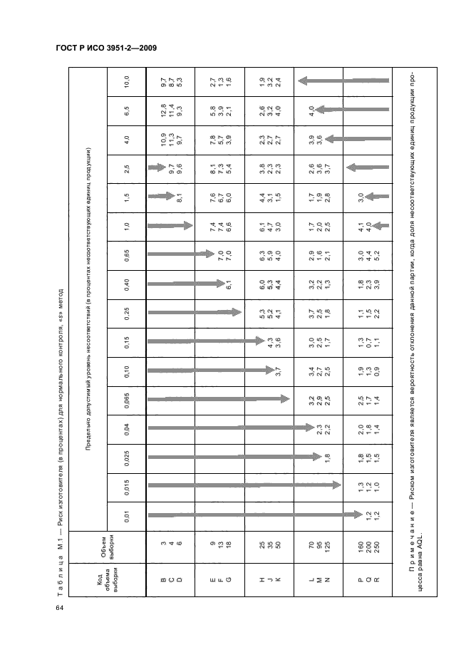 ГОСТ Р ИСО 3951-2-2009