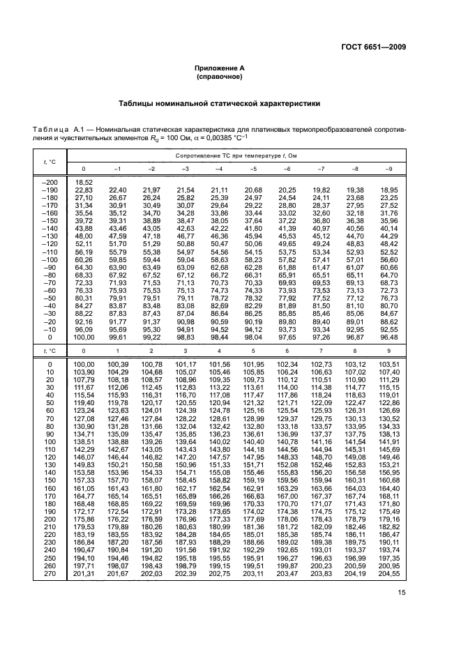 ГОСТ 6651-2009