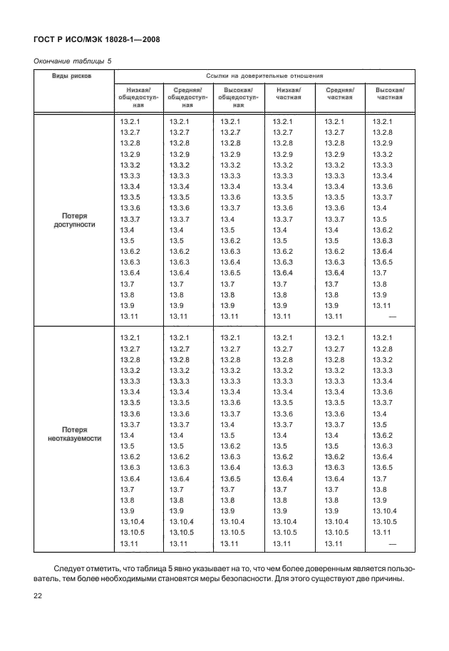 ГОСТ Р ИСО/МЭК 18028-1-2008