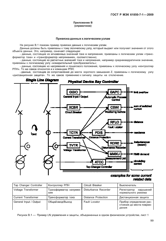 ГОСТ Р МЭК 61850-7-1-2009