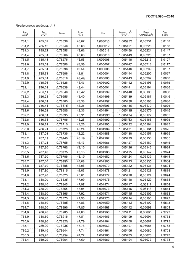 ГОСТ 8.595-2010