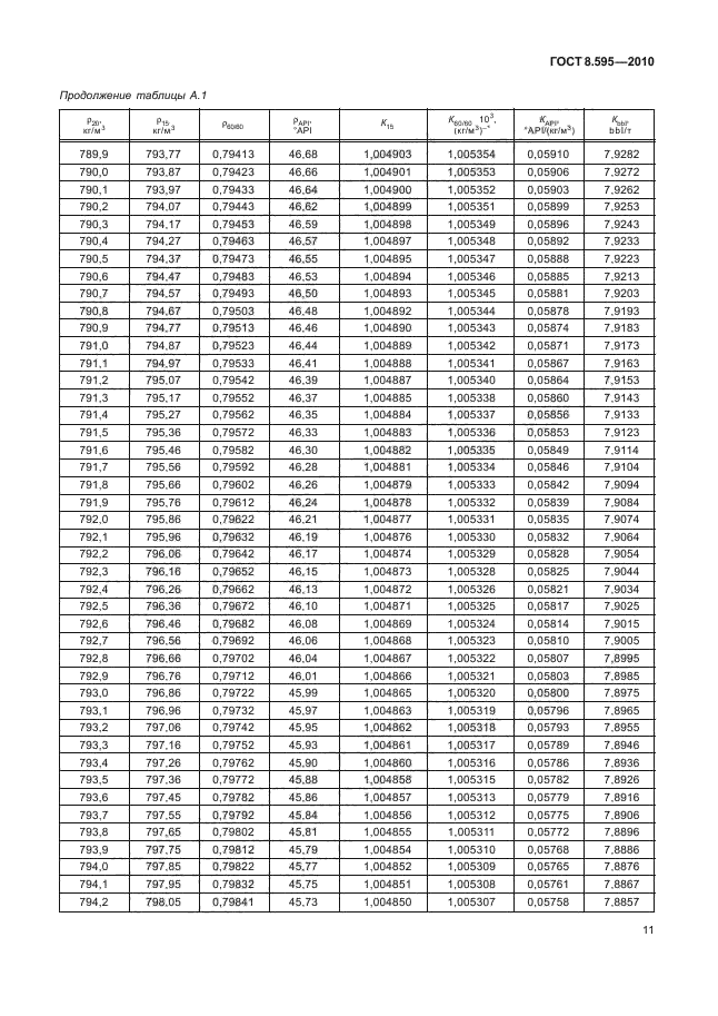 ГОСТ 8.595-2010