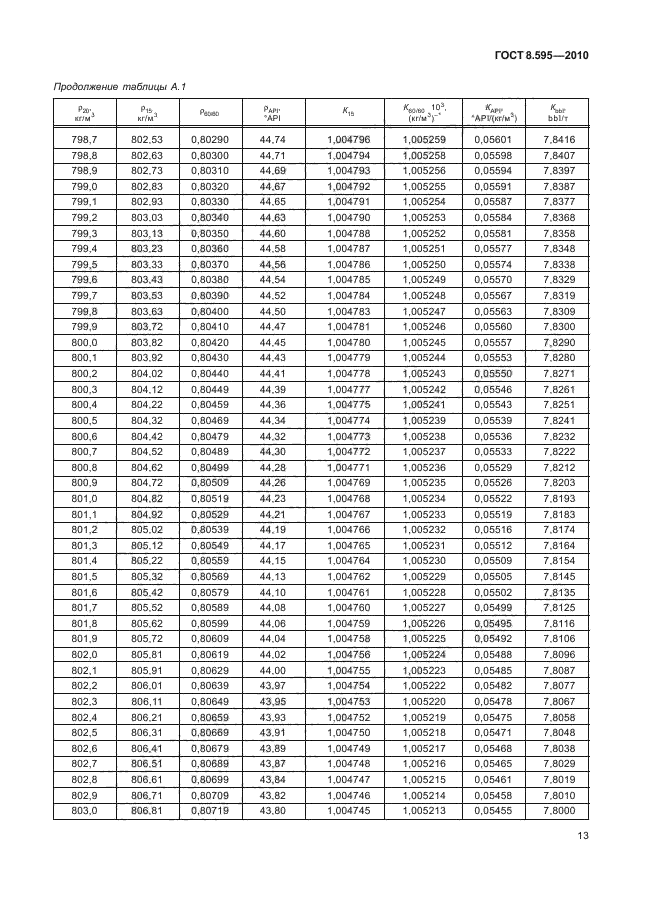 ГОСТ 8.595-2010