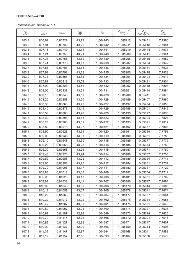 ГОСТ 8.595-2010