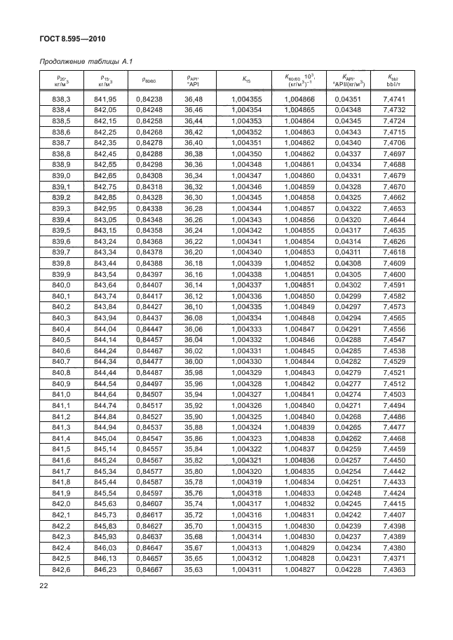 ГОСТ 8.595-2010