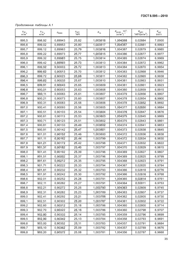 ГОСТ 8.595-2010