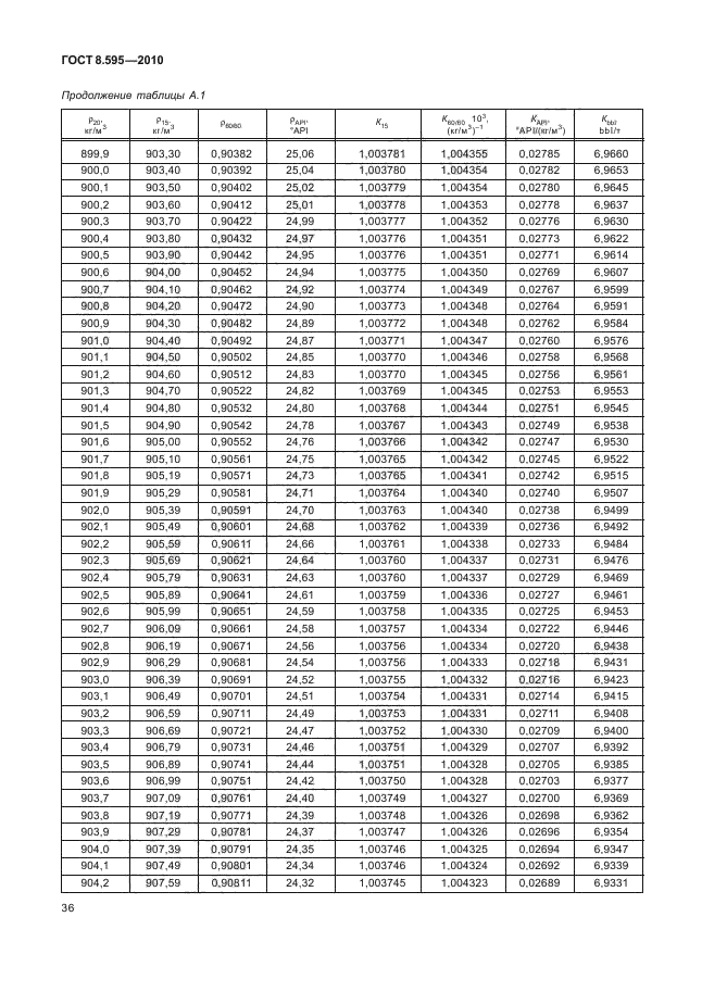 ГОСТ 8.595-2010