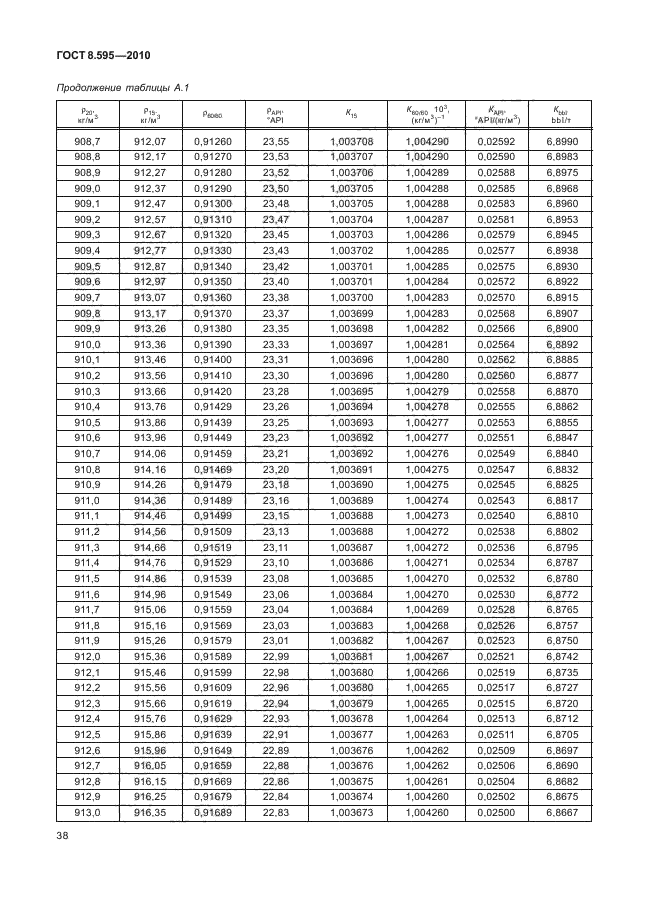 ГОСТ 8.595-2010