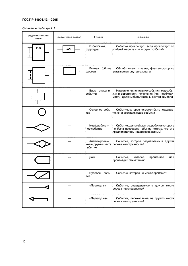 ГОСТ Р 51901.13-2005