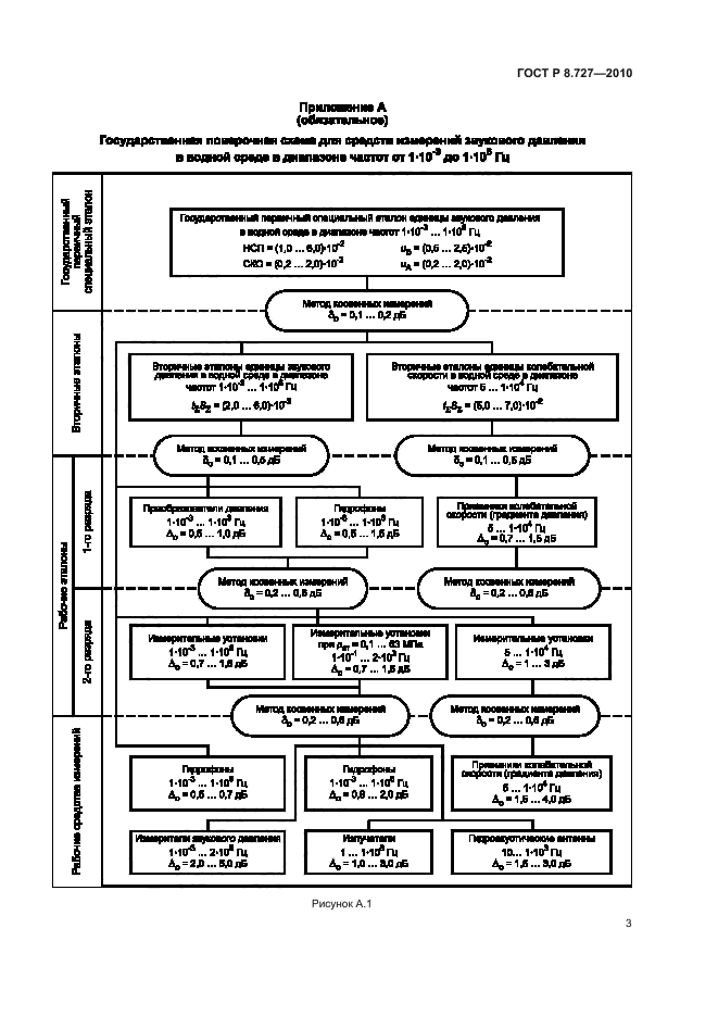 ГОСТ Р 8.727-2010