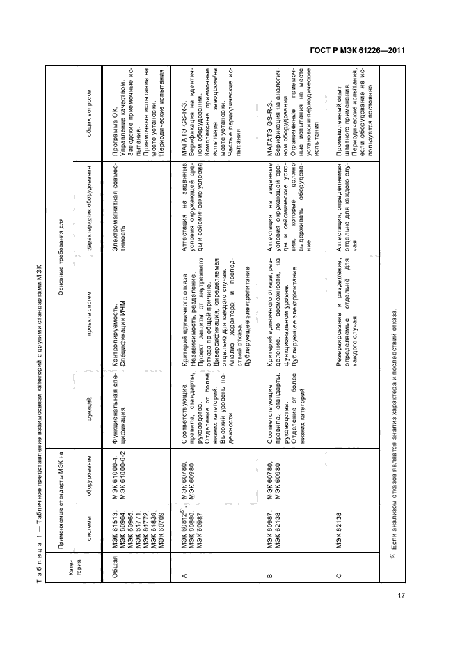 ГОСТ Р МЭК 61226-2011
