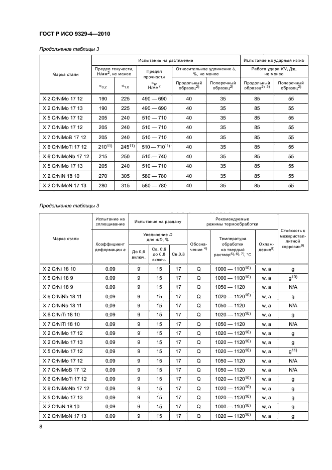 ГОСТ Р ИСО 9329-4-2010