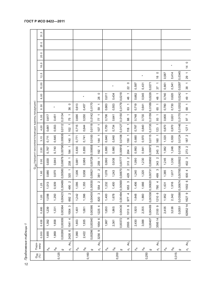 ГОСТ Р ИСО 8422-2011