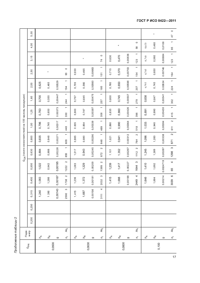 ГОСТ Р ИСО 8422-2011