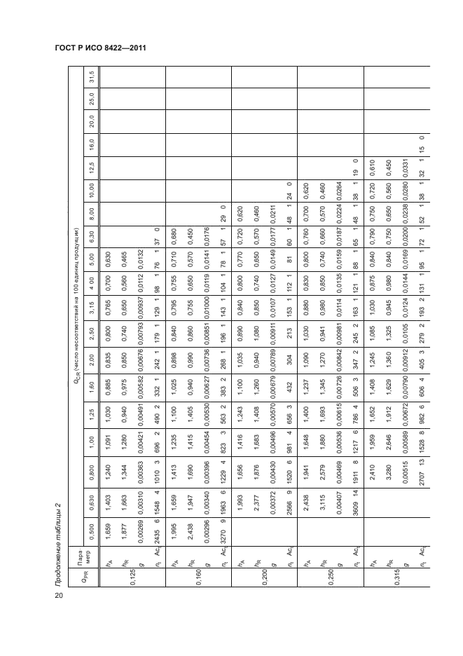 ГОСТ Р ИСО 8422-2011