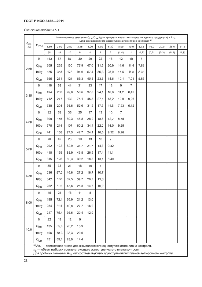 ГОСТ Р ИСО 8422-2011