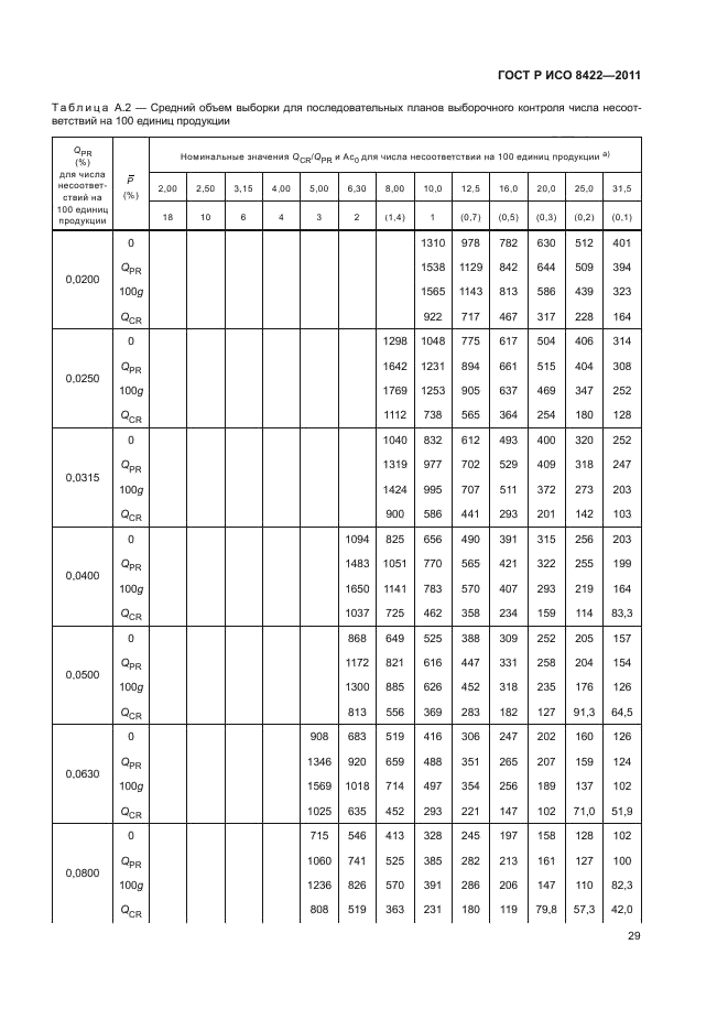 ГОСТ Р ИСО 8422-2011