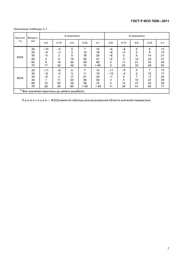 ГОСТ Р ИСО 7029-2011