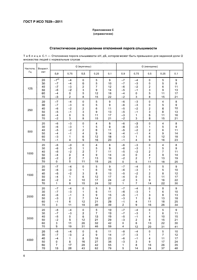 ГОСТ Р ИСО 7029-2011