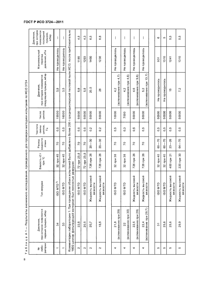 ГОСТ Р ИСО 3724-2011