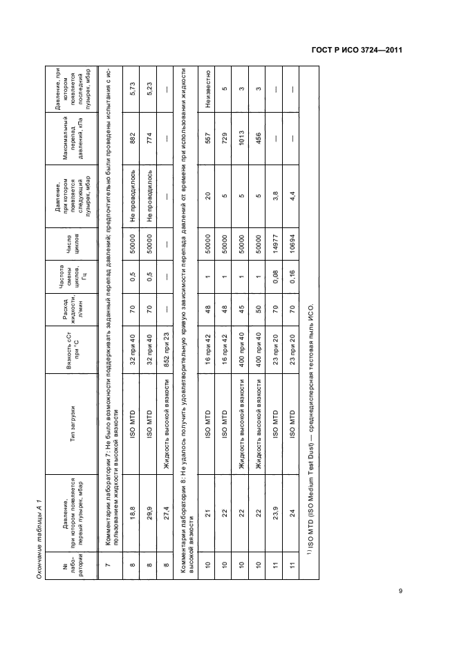 ГОСТ Р ИСО 3724-2011