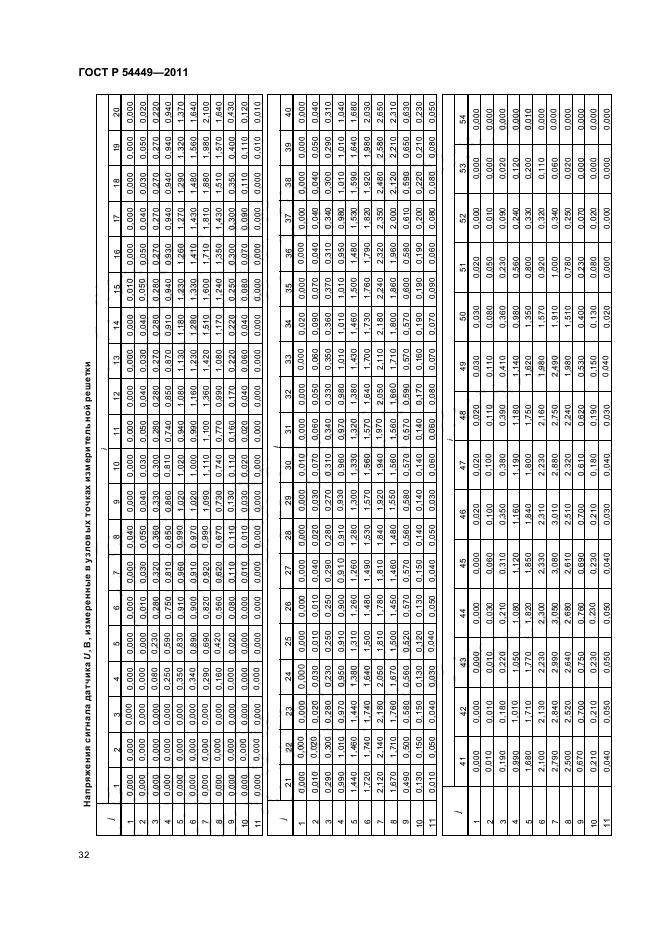 ГОСТ Р 54449-2011