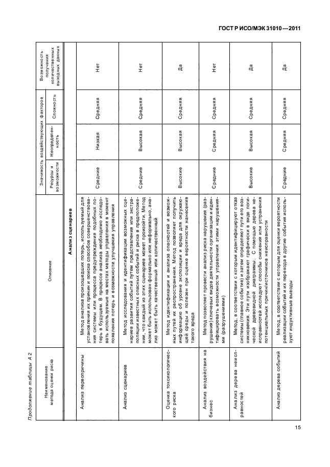 ГОСТ Р ИСО/МЭК 31010-2011