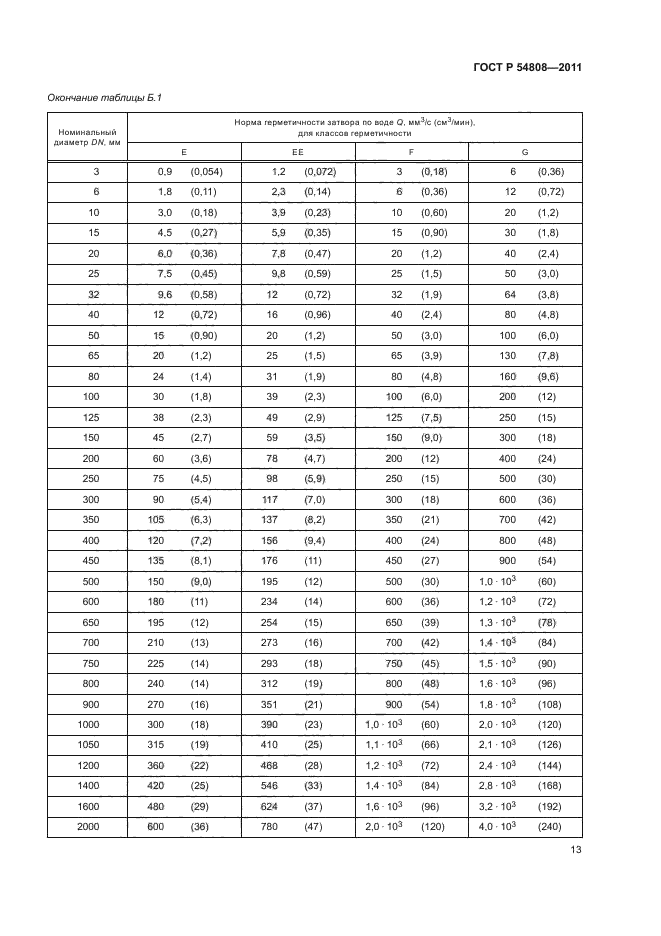 ГОСТ Р 54808-2011