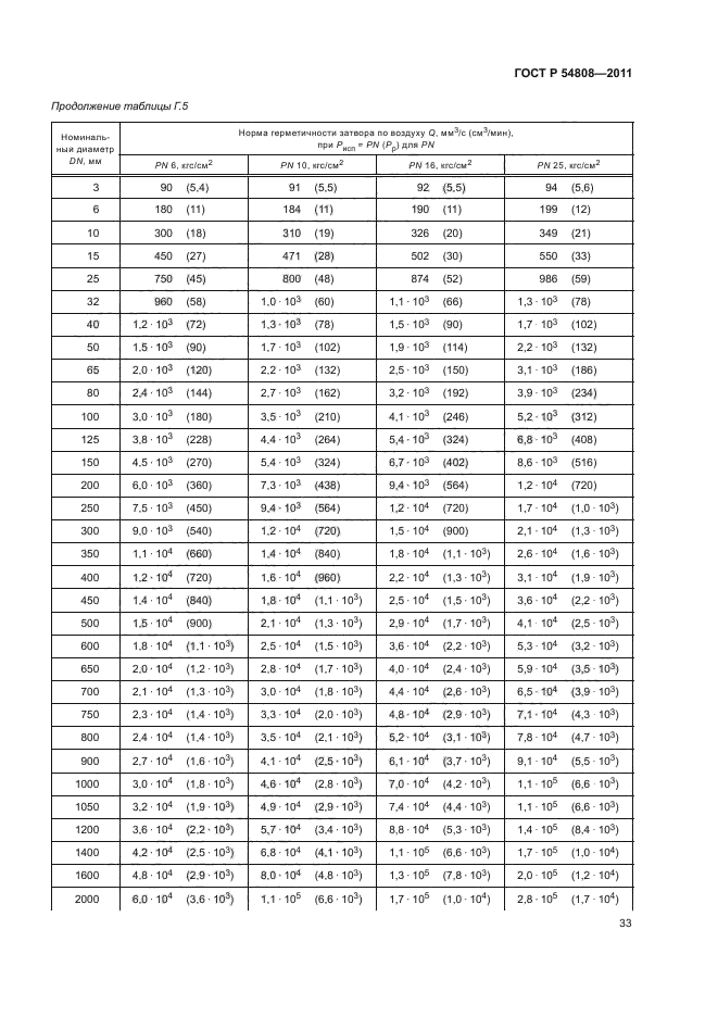 ГОСТ Р 54808-2011