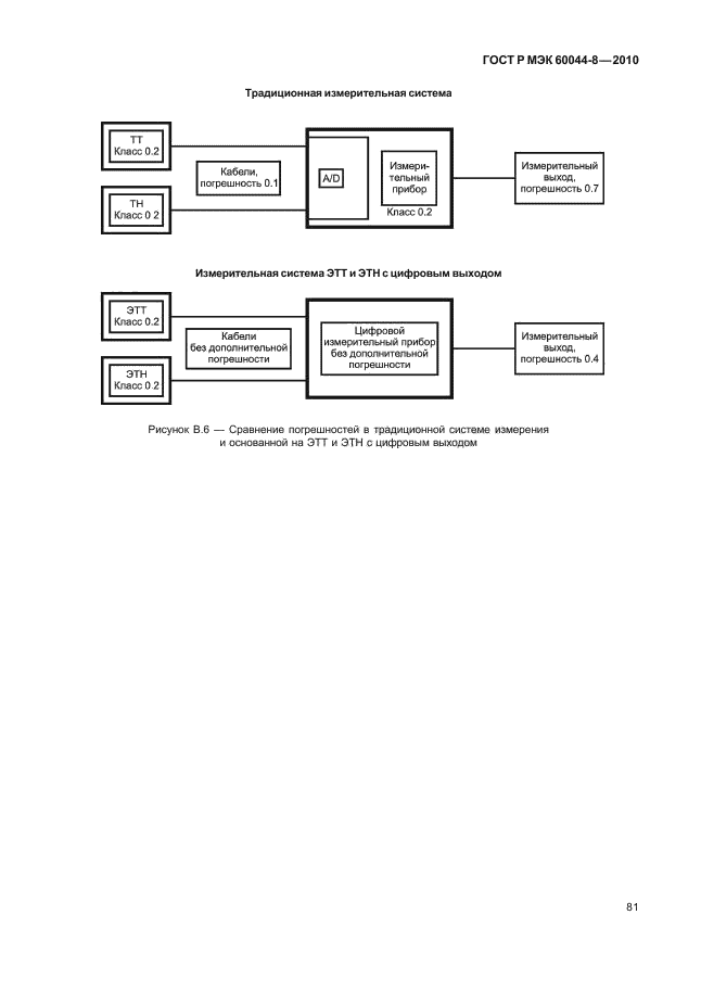 ГОСТ Р МЭК 60044-8-2010
