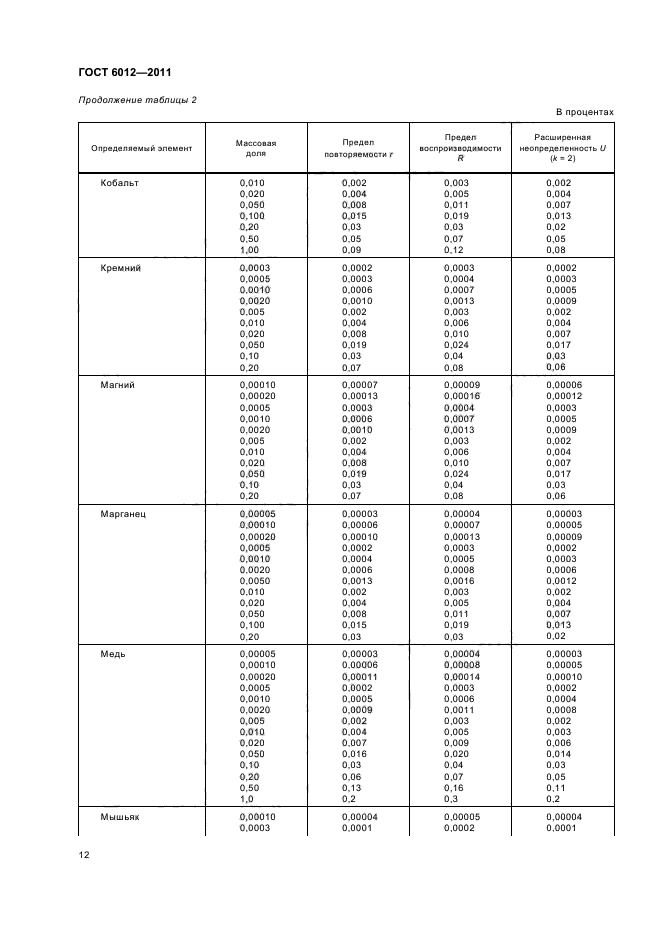 ГОСТ 6012-2011