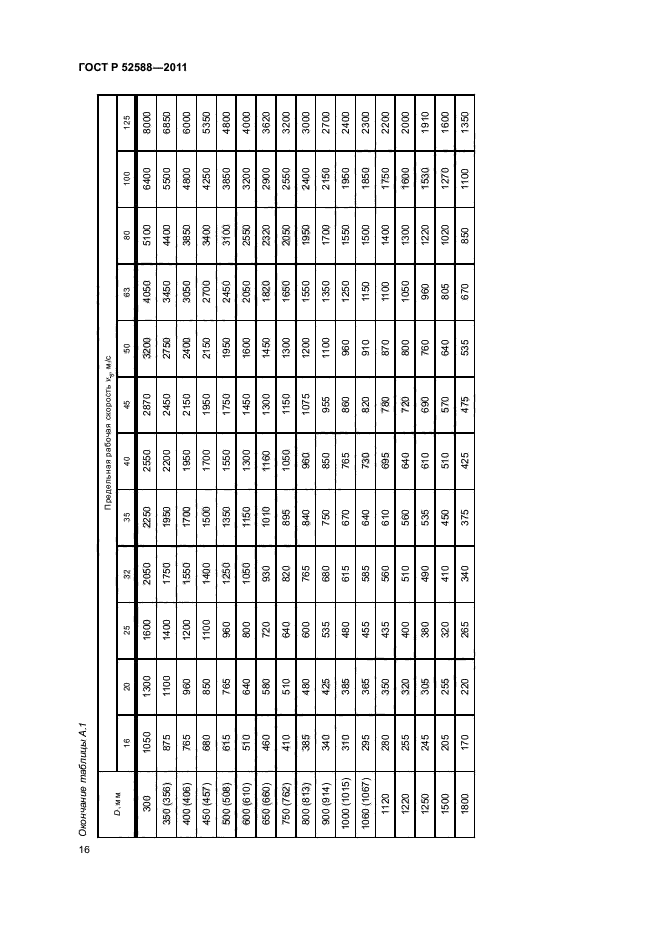 ГОСТ Р 52588-2011