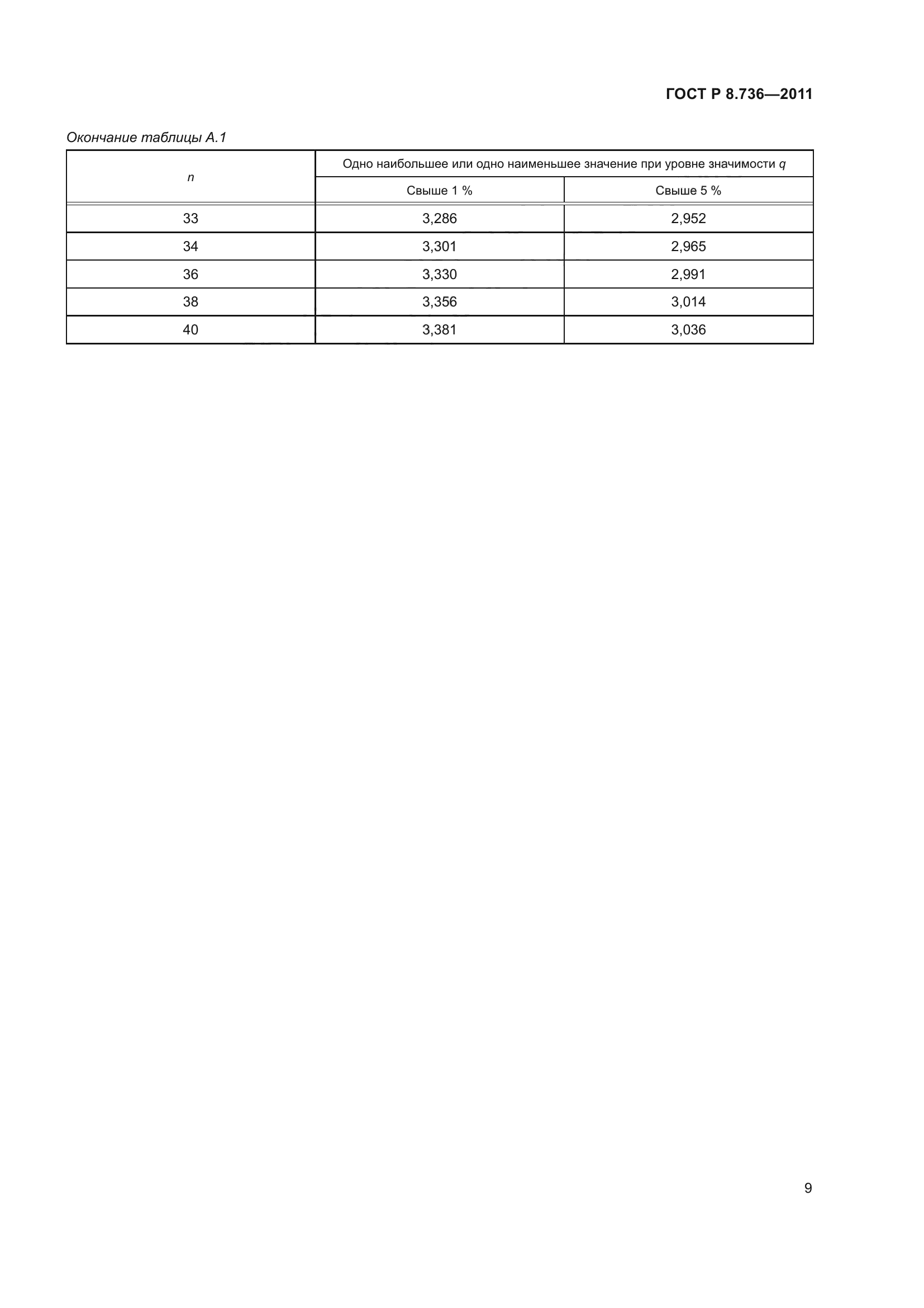 ГОСТ Р 8.736-2011