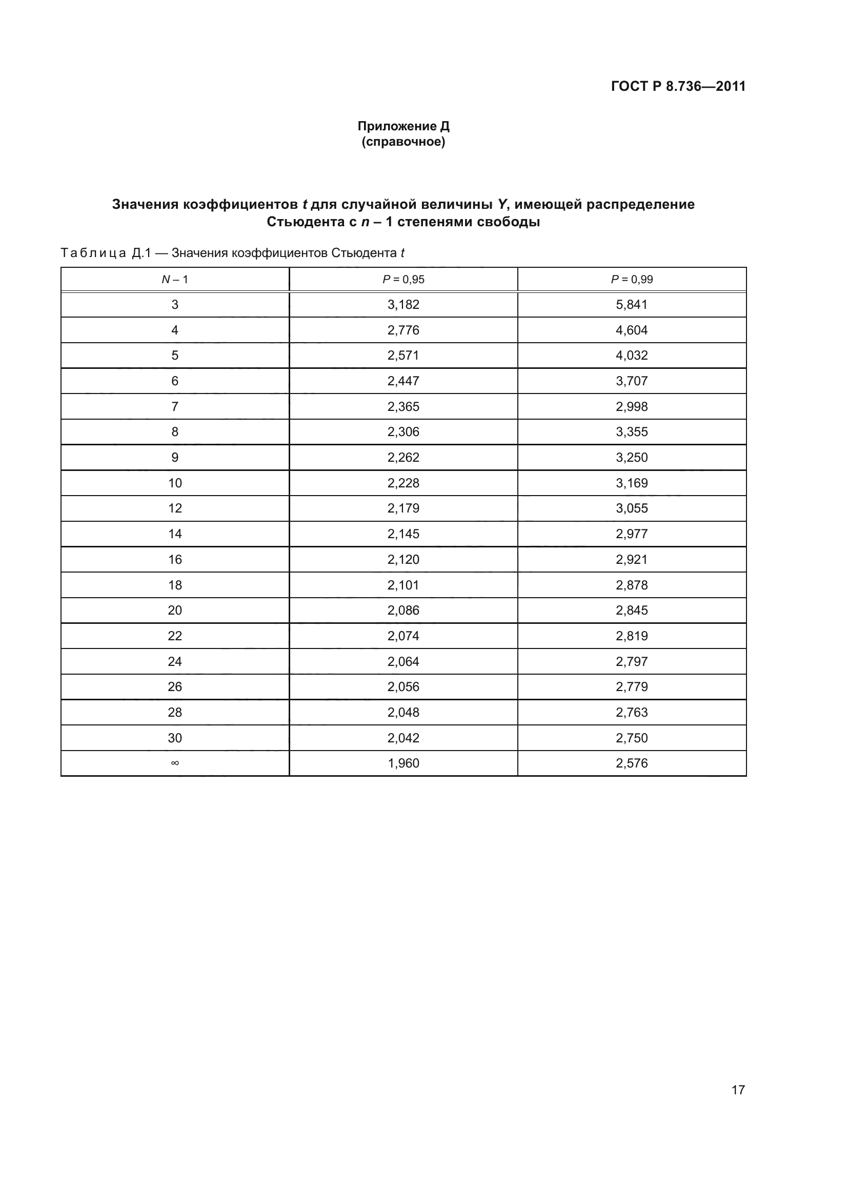 ГОСТ Р 8.736-2011