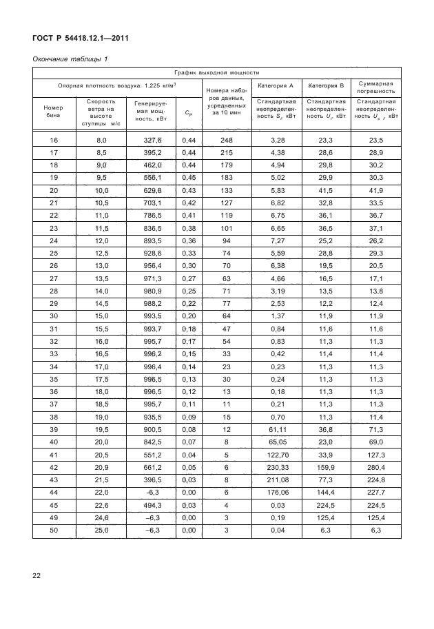 ГОСТ Р 54418.12.1-2011