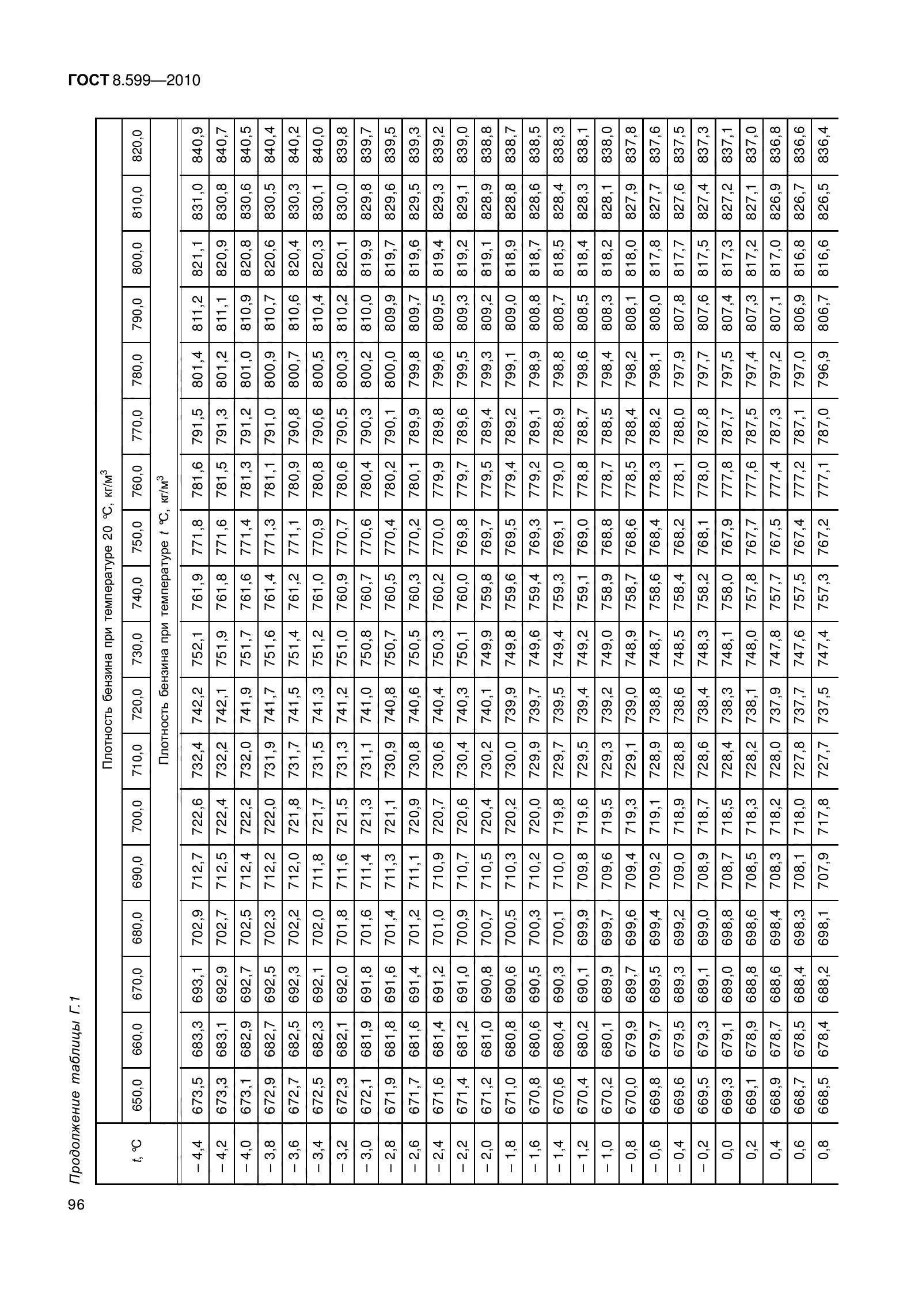 ГОСТ 8.599-2010